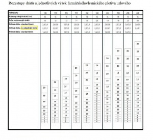 lesnické pletivo rozestupy drátů les.pletiva