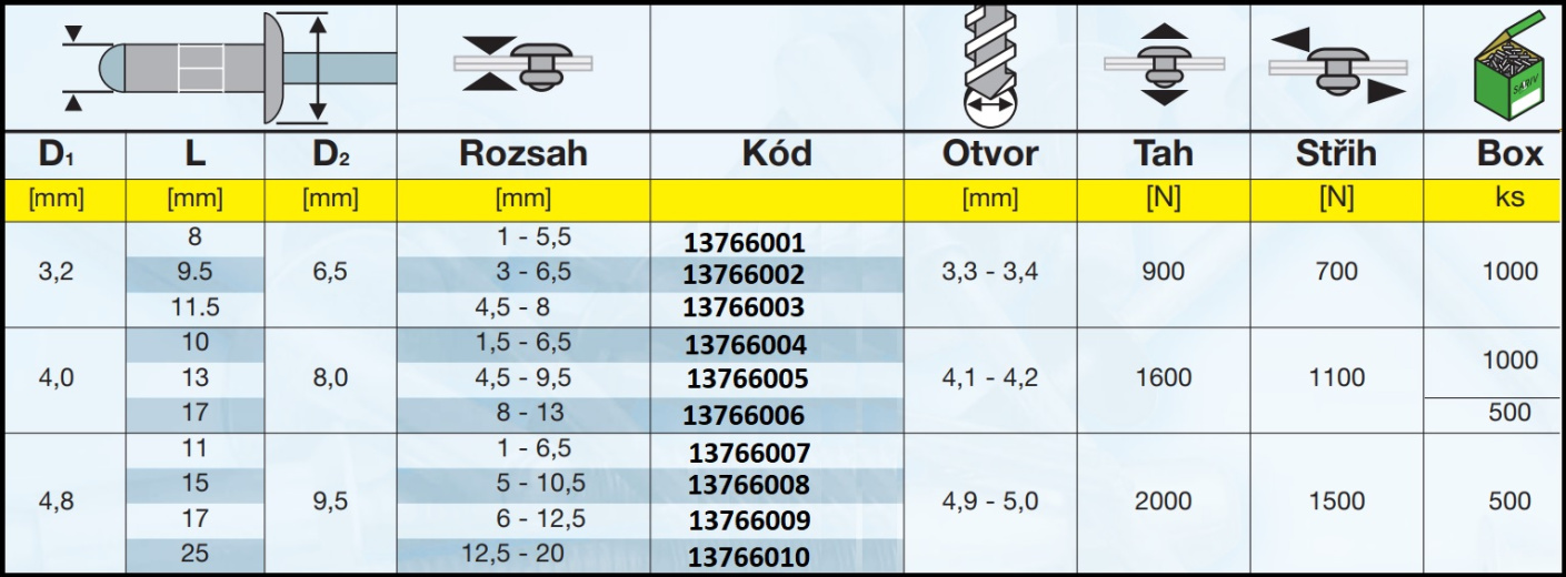 Trhací nýty multigrip - varianty