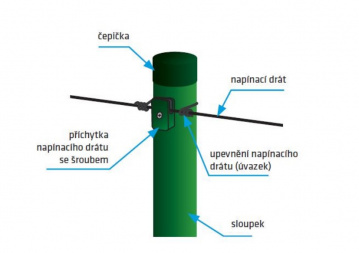 Použití příchytek Použití příchytek