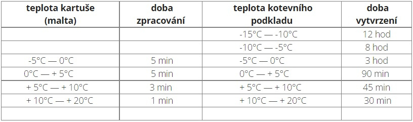 Doba zpracování a vytvrzení Doba zpracování a vytvrzení