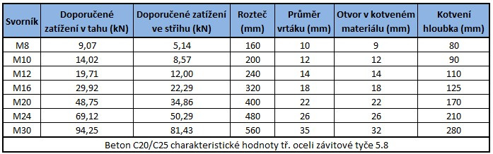 Technické informace a únosnosti chemická kotva Fasty Technické informace a únosnosti chemická kotva Fasty