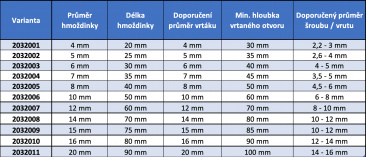 Velikostní tabulka - hmoždinka Mungo nylonová Velikostní tabulka - hmoždinka Mungo nylonová