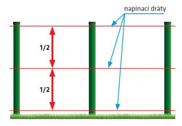 Umístění napínacích drátů Umístění napínacích drátů