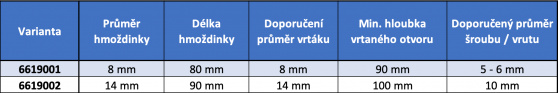 Velikostní tabulka hmoždinek Mungo s límcem Velikostní tabulka hmoždinek Mungo s límcem