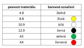 Barevné označení pevností materiálu