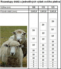 ovčí pletivo rozestupy drátů pletiva