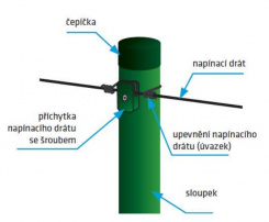 Příchytka napínacího drátu Příchytka napínacího drátu