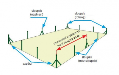 Rozmístění sloupků Rozmístění sloupků