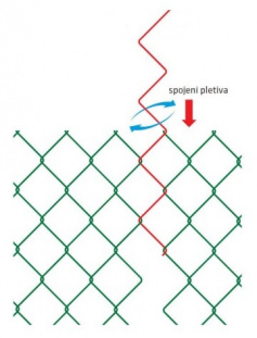 Spojení pletiva Spojení pletiva