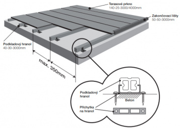 Návod na montáž WPC terasy Návod na montáž WPC terasy
