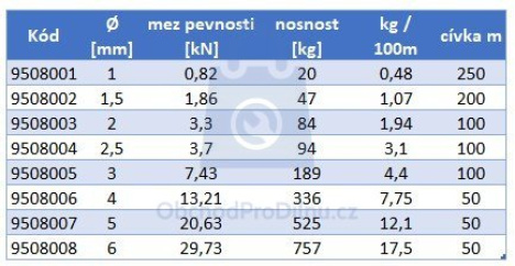 Technické parametry lanka DIN 3055 Technické parametry lanka DIN 3055
