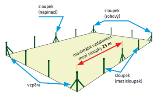 Schéma rozmístění vzpěr u rohových a napínacích sloupků oplocení