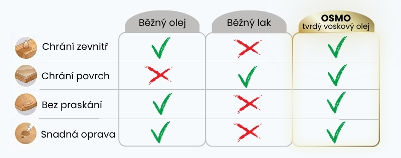 Srovnání OSMO tvrdého voskového oleje vs. klasický lak na podlahu