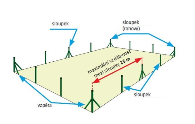 Použití plotových sloupků a vzpěr