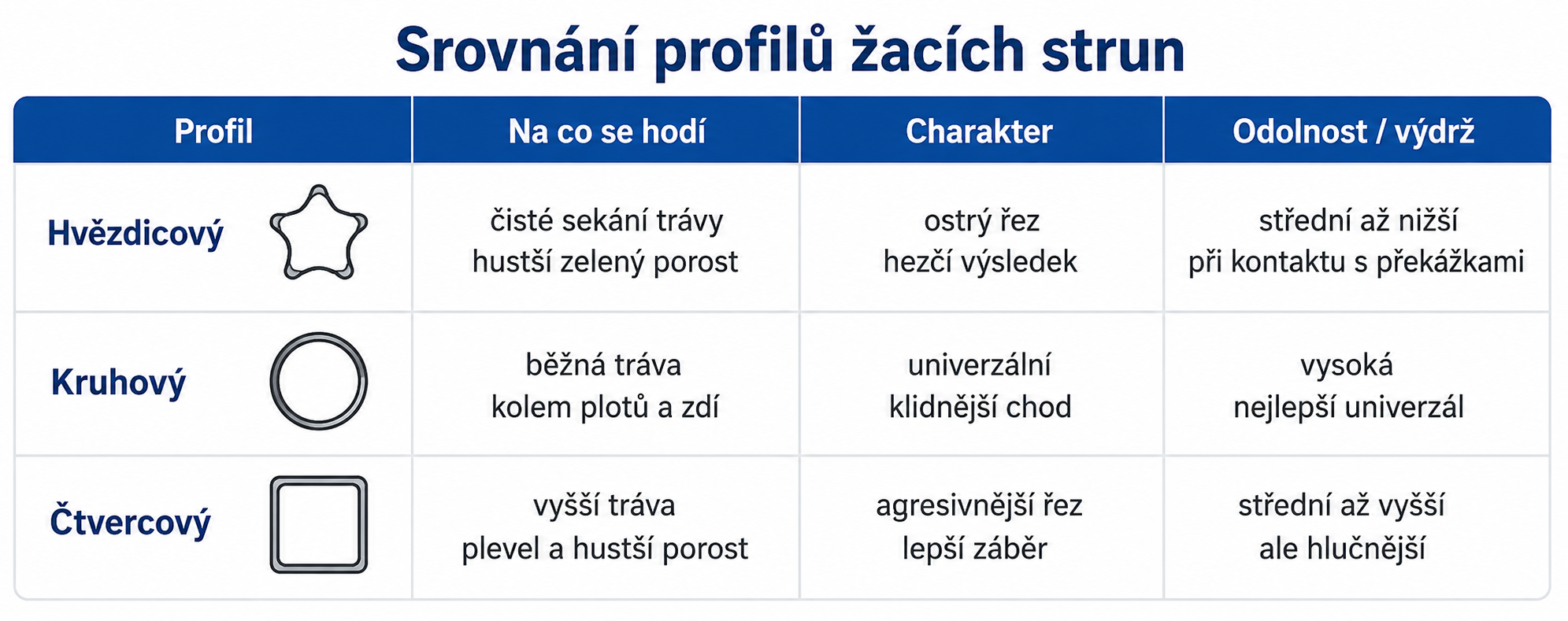 Porovnání žacích strun Porovnání žacích strun
